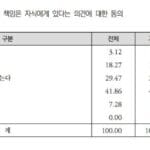 부모는 자식이 모셔야 한다?…찬성 53%→21%