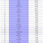 전 세계 재외동포 708만명… 2년 전보다 24만명 줄어