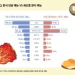 외국인 92.5% “한식 만족”…가장 선호하는 메뉴는?