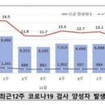 코로나19 신규 확진자 다시 증가세 전환…직전 주 대비 13%↑