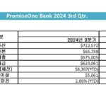프라미스원 은행 총자산, 대출, 예금 크게 증가