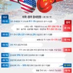 미중 ‘관세폭탄’ 멈추고 90일 휴전…115%p씩 상호관세 대폭 인하